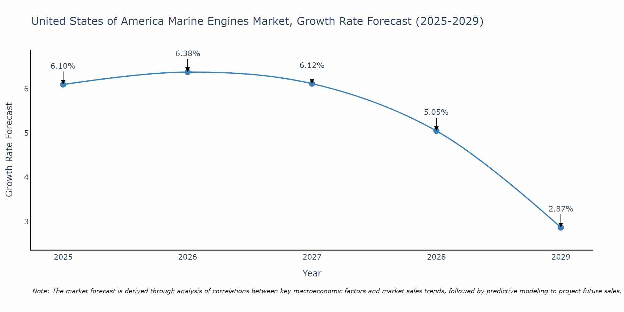United States of America Marine Engines Market Growth Rate